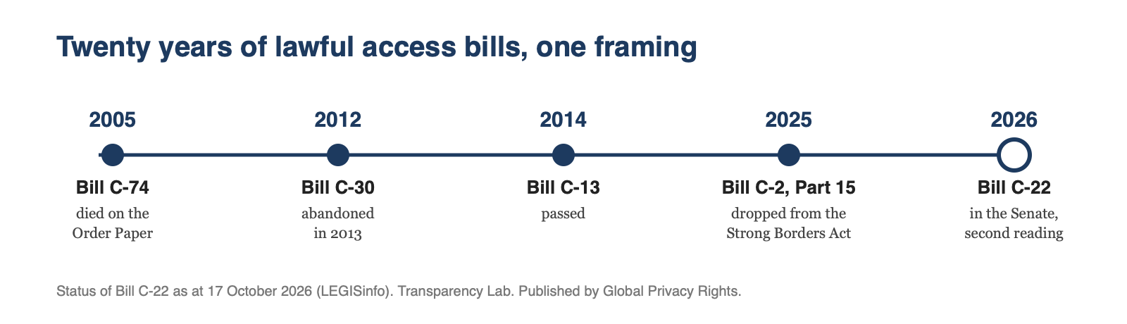 Timeline: Bill C-74 in 2005, Bill C-30 in 2012, Bill C-13 in 2014, Bill C-2 Part 15 in 2025, Bill C-22 in 2026.