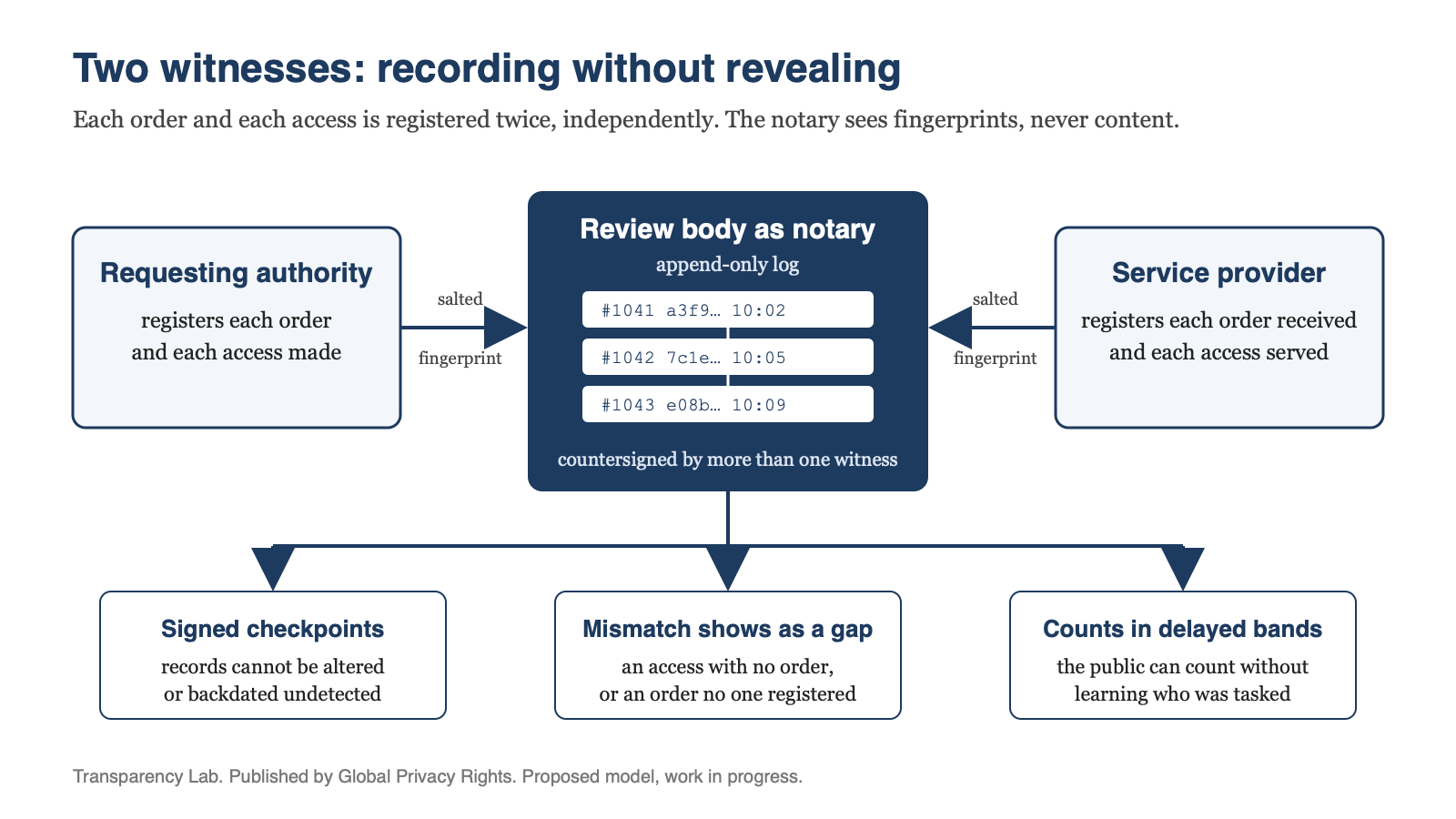 Two witnesses: the requesting authority and the service provider each send a salted fingerprint to a review body acting as notary, which keeps an append-only log, publishes signed checkpoints, shows mismatches as gaps, and publishes counts in delayed bands.