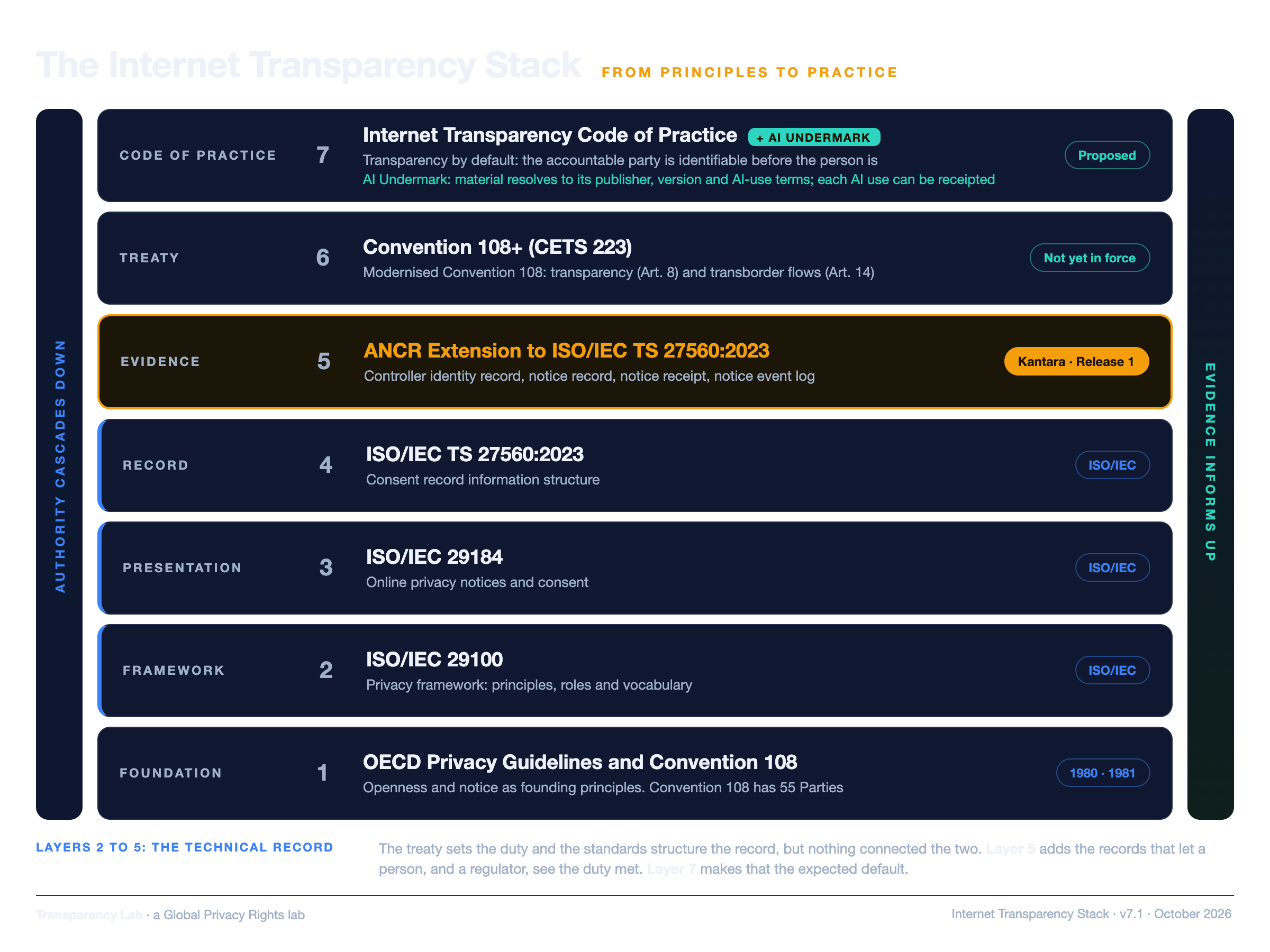 The Internet Transparency Stack, seven layers from the OECD Privacy Guidelines and Convention 108 to the Internet Transparency Code of Practice and its proposed AI Undermark